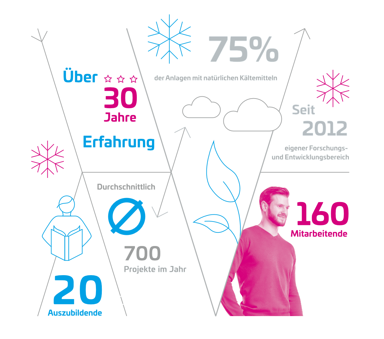 Grafik-Unternehmenskennzahlen